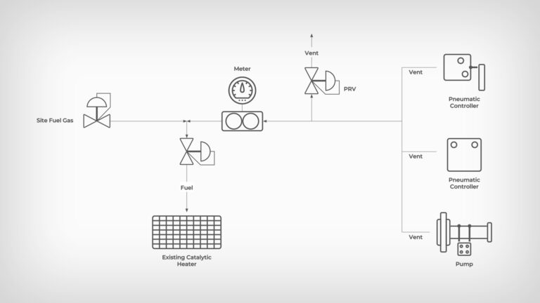 Diagram of a vent gas capture system routing vented gas from pneumatic controllers and a pump to site fuel