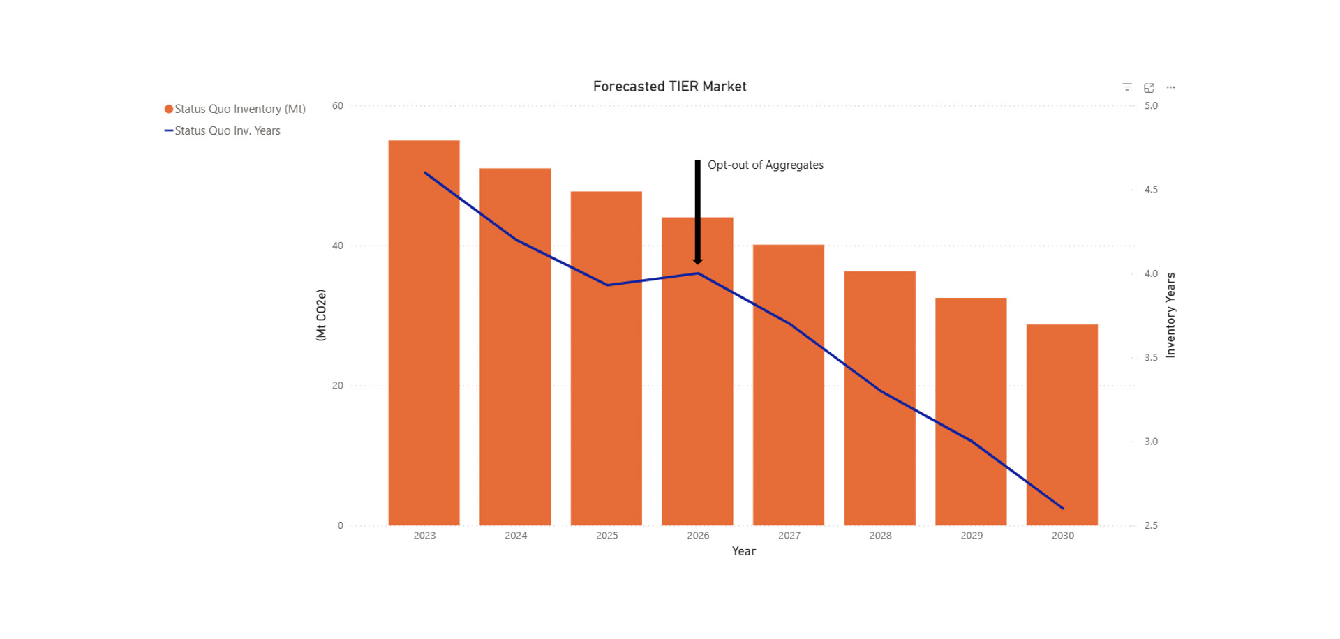 Scenario model results for carbon credits Alberta price projections