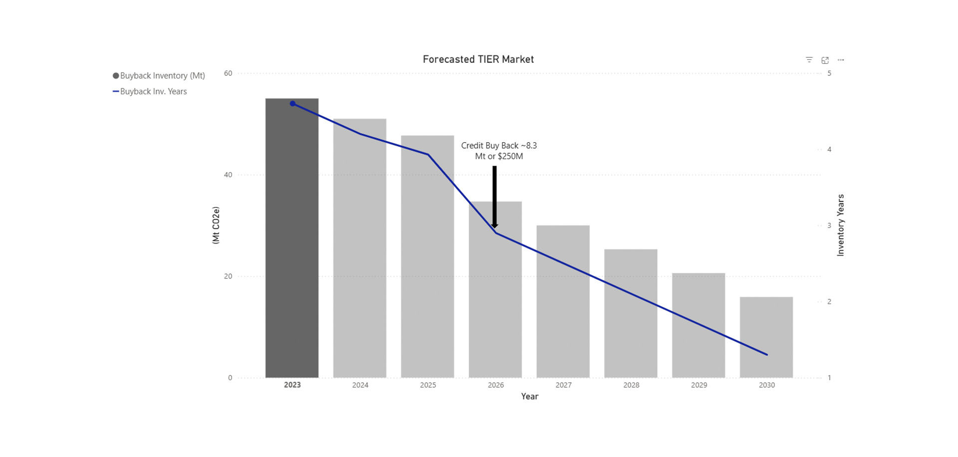 Policy lever overview for Alberta carbon offset and credit management